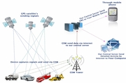satellite vehicle tracking system ,  vehicle monitoring , live security