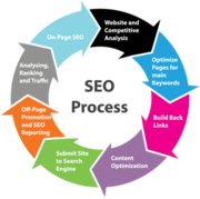 Best SEO Services company in India